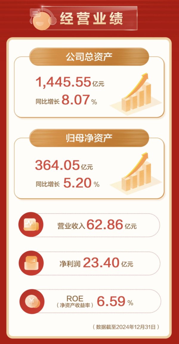 九龙证券 财报解读｜稳扎稳打，财通证券主营业务持续发力，服务浙商浙企成亮点