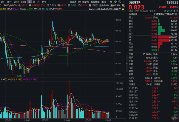万宝优配 饮料旺季来临，新消费火爆！消费ETF(159928)小幅飘红！机构：白酒持续筑底，重视新消费趋势