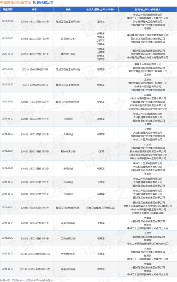 指盈配资网 中铁建昆仑投资集团作为被告/被上诉人的1起涉及建设工程施工合同纠纷的诉讼将于2025年6月10日开庭